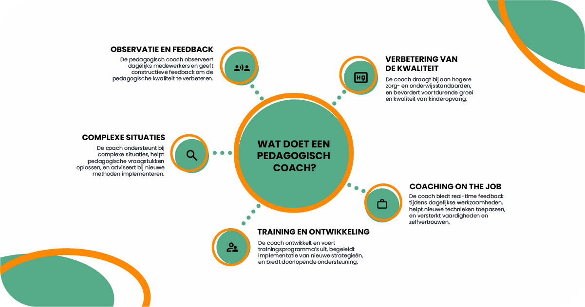 Wat doet een pedagogisch coach?